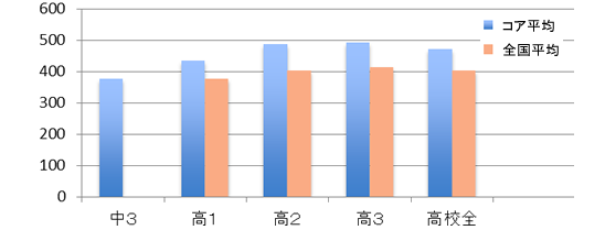 全国の平均スコアの比較