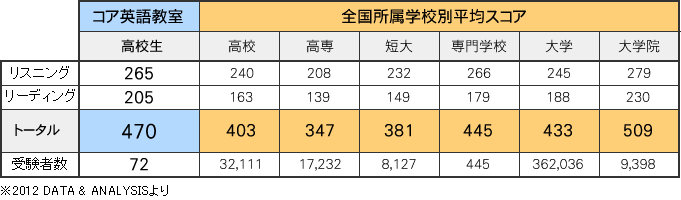 所属学校別平均スコア