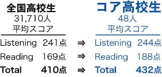 全国高校生とコア高校生の比較