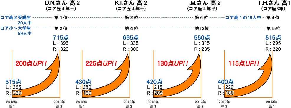 スコアアップの詳細です。