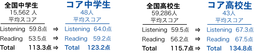 TOEIC Bridgeテスト　中高生の平均を全国平均と比較しました。