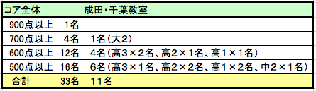 成田TOEIC2014結果